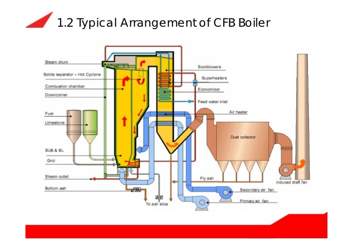 power loop n plant bed boiler) boiler how fluidized it (cfb does Circulating power loop n plant bed boiler) boiler how fluidized it (cfb does Circulating