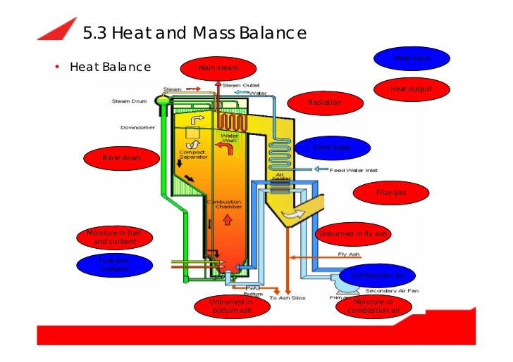 Circulating fluidized bed boiler (cfb boiler) how does it work and it…