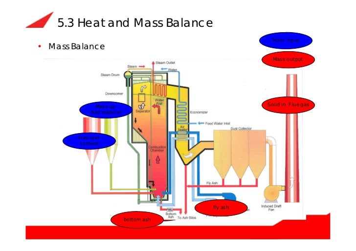 Circulating fluidized bed boiler (cfb boiler) how does it work and it…