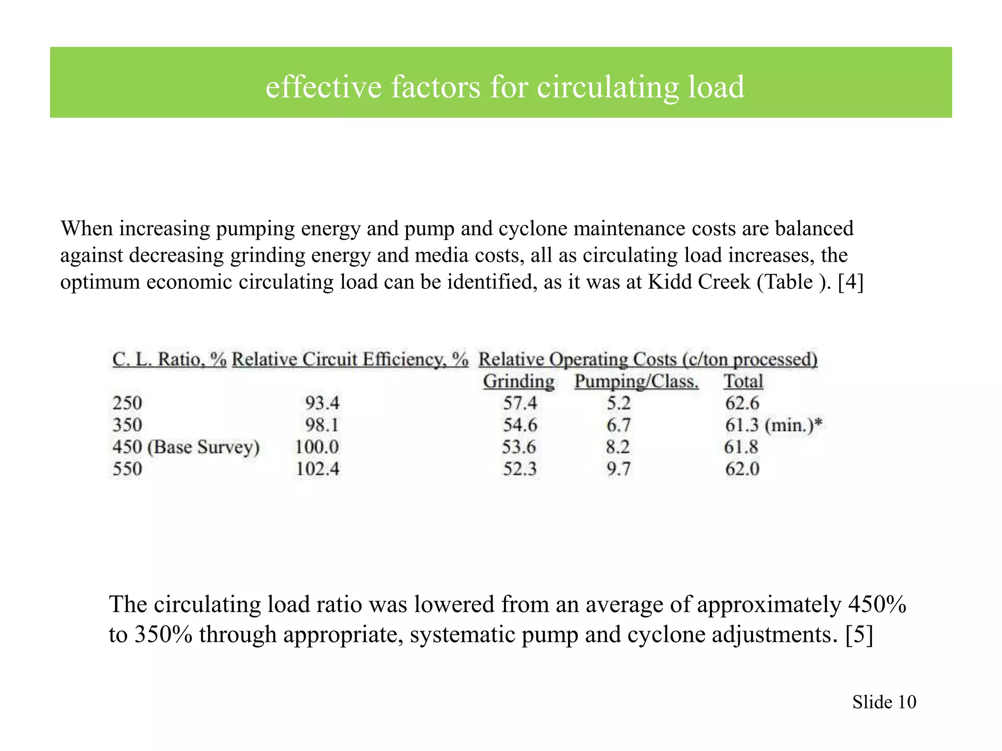 Slide 10 
effective factors for circulating load 
When increasing pumping energy and pump and cyclone maintenance costs are balanced 
against decreasing grinding energy and media costs, all as circulating load increases, the 
optimum economic circulating load can be identified, as it was at Kidd Creek (Table ). [4] 
The circulating load ratio was lowered from an average of approximately 450% 
to 350% through appropriate, systematic pump and cyclone adjustments. [5] 
 