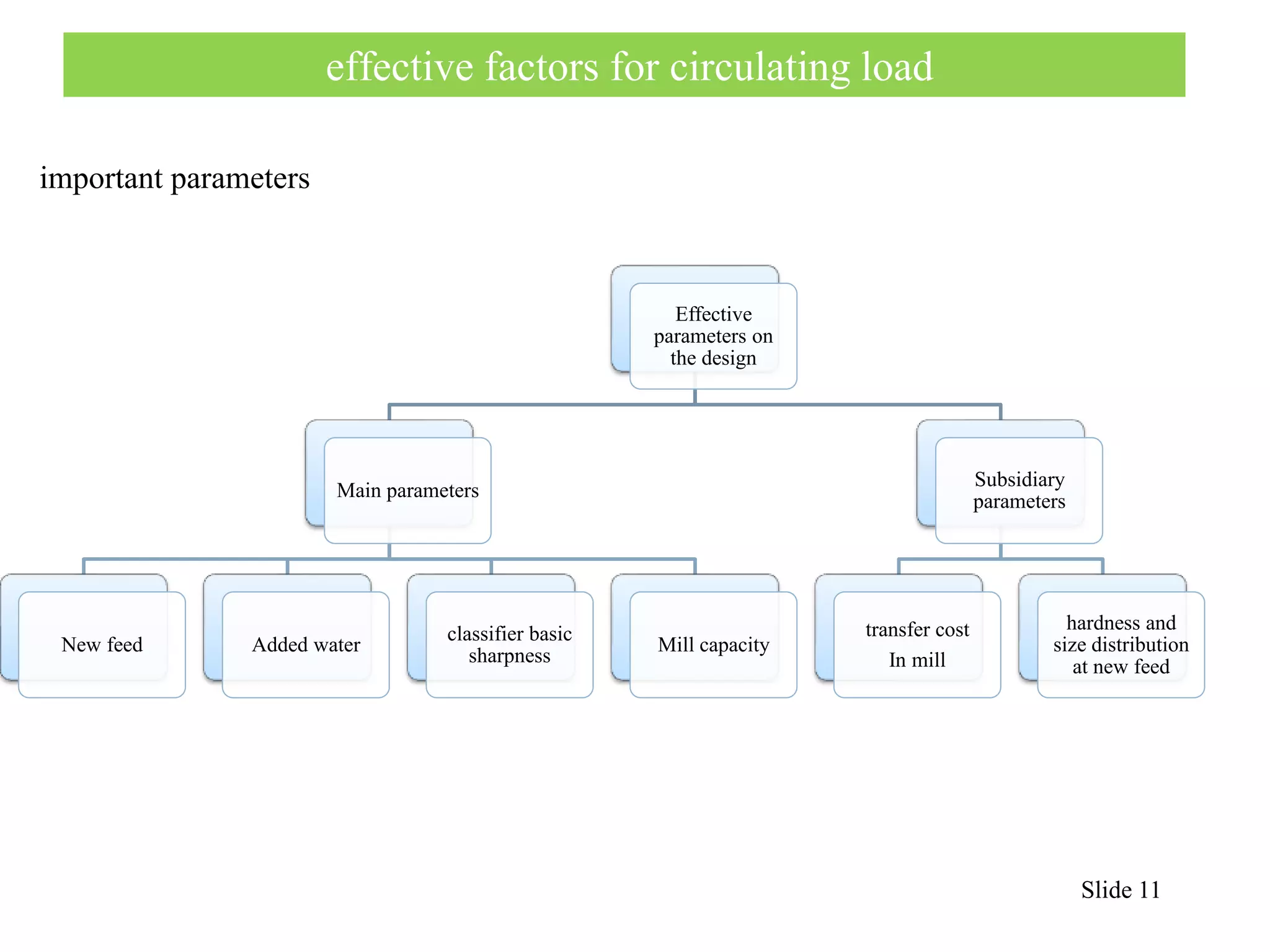 effective factors for circulating load 
Slide 11 
Effective 
parameters on 
the design 
Main parameters 
New feed Added water 
classifier basic 
sharpness 
Mill capacity 
Subsidiary 
parameters 
transfer cost 
In mill 
hardness and 
size distribution 
at new feed 
important parameters 
 