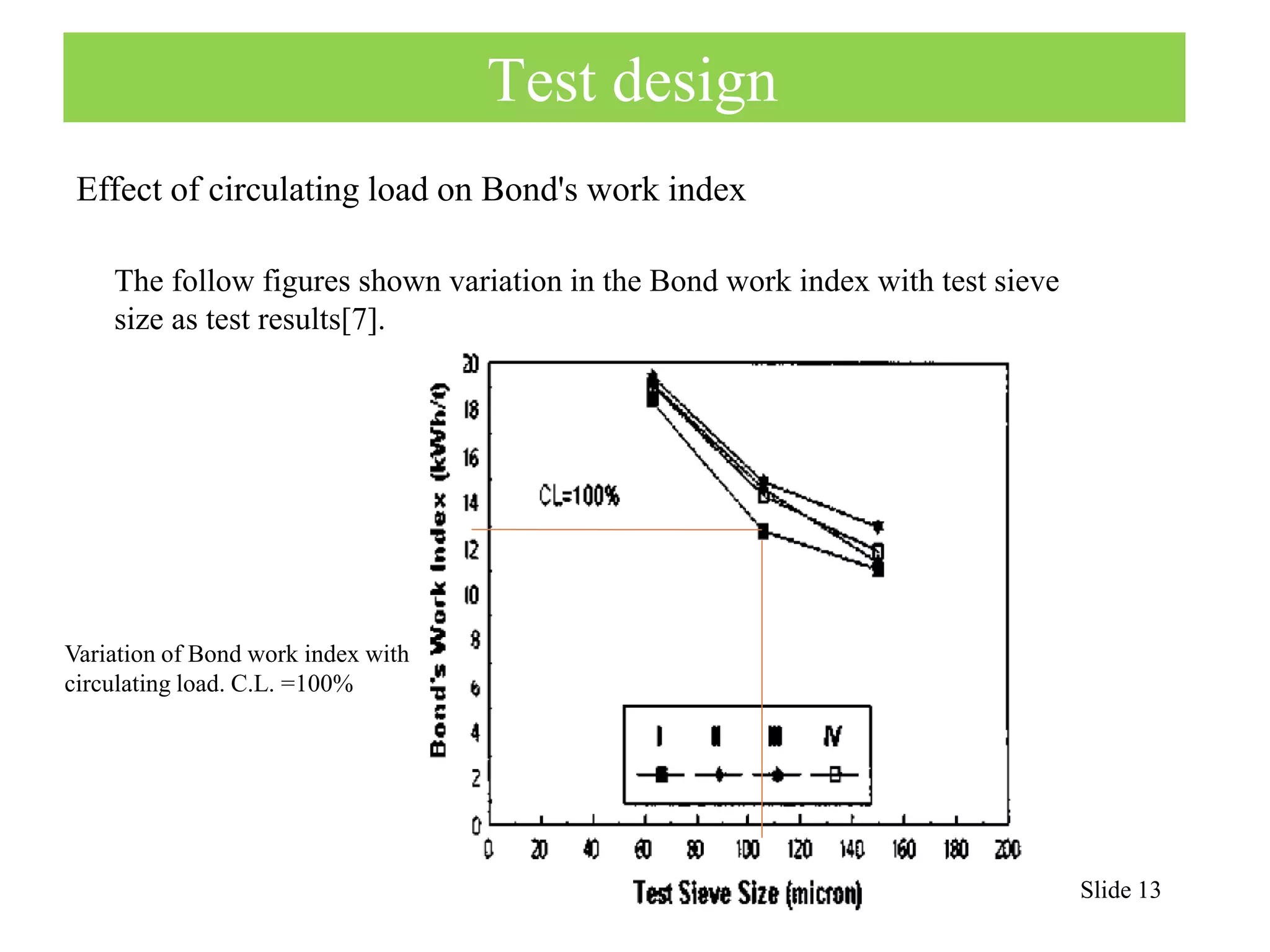 Test design 
Slide 13 
Effect of circulating load on Bond's work index 
The follow figures shown variation in the Bond work index with test sieve 
size as test results[7]. 
Variation of Bond work index with 
circulating load. C.L. =100% 
 