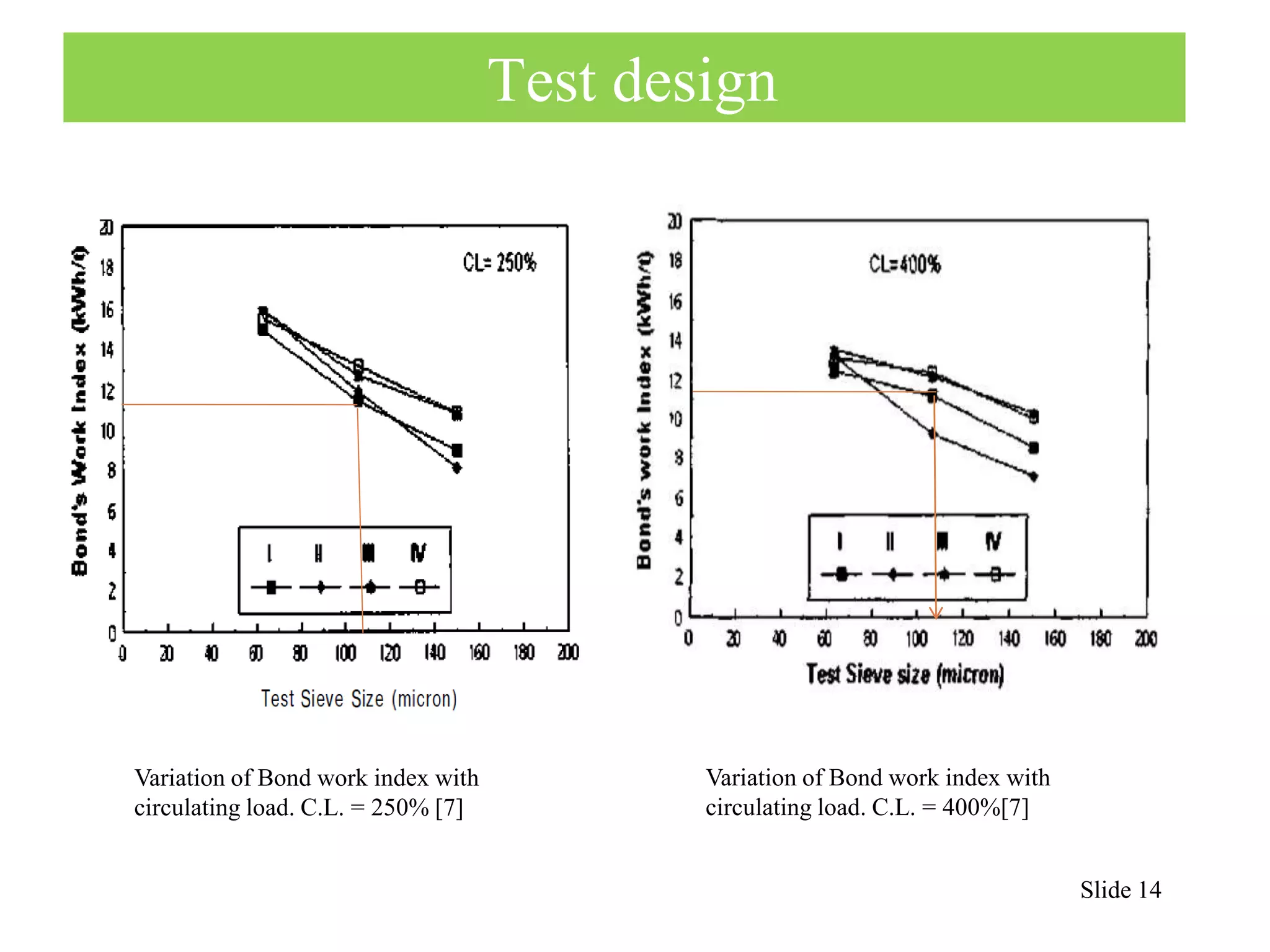 Test design 
Slide 14 
Variation of Bond work index with 
circulating load. C.L. = 250% [7] 
Variation of Bond work index with 
circulating load. C.L. = 400%[7] 
 