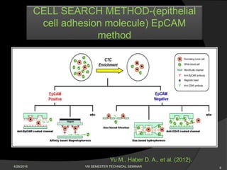 CELL SEARCH METHOD-(epithelial
cell adhesion molecule) EpCAM
method
Yu M., Haber D. A., et al. (2012).
6VIII SEMESTER TECHNICAL SEMINAR4/28/2016