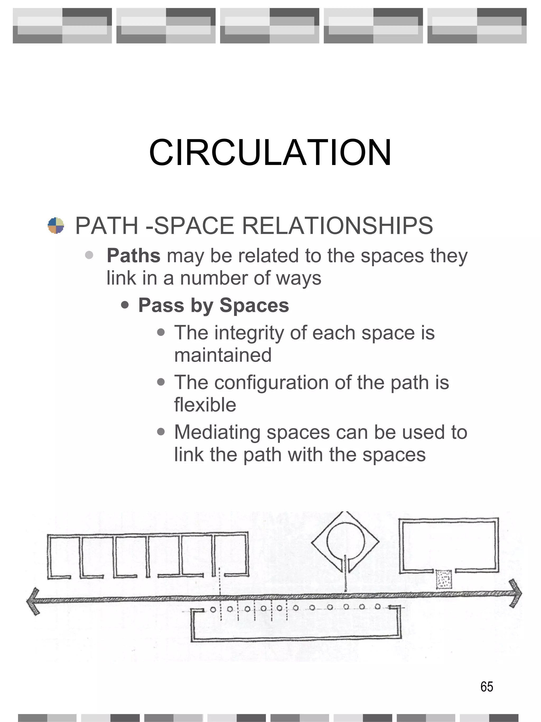 CIRCULATION PATH -SPACE RELATIONSHIPS Paths  may be related to the spaces they link in a number of ways Pass by Spaces The integrity of each space is maintained The configuration of the path is flexible Mediating spaces can be used to link the path with the spaces 