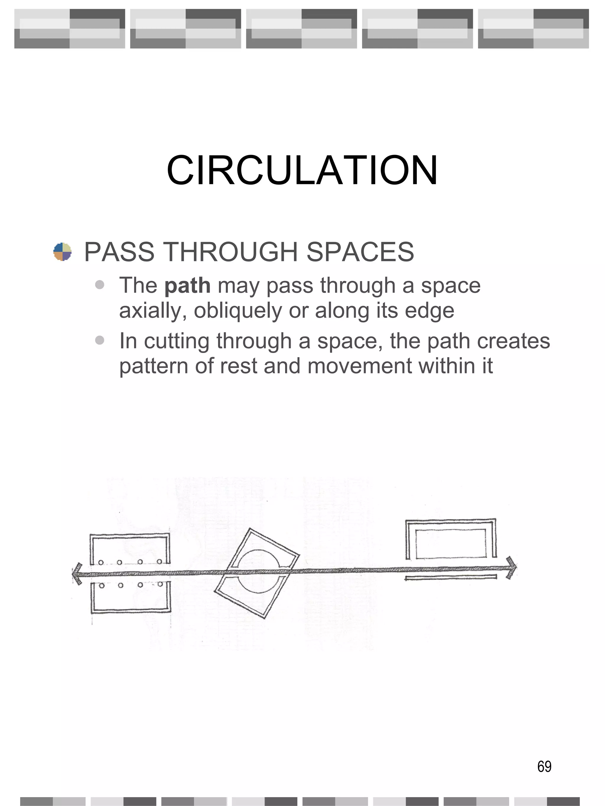 CIRCULATION PASS THROUGH SPACES The  path  may pass through a space axially, obliquely or along its edge In cutting through a space, the path creates pattern of rest and movement within it 