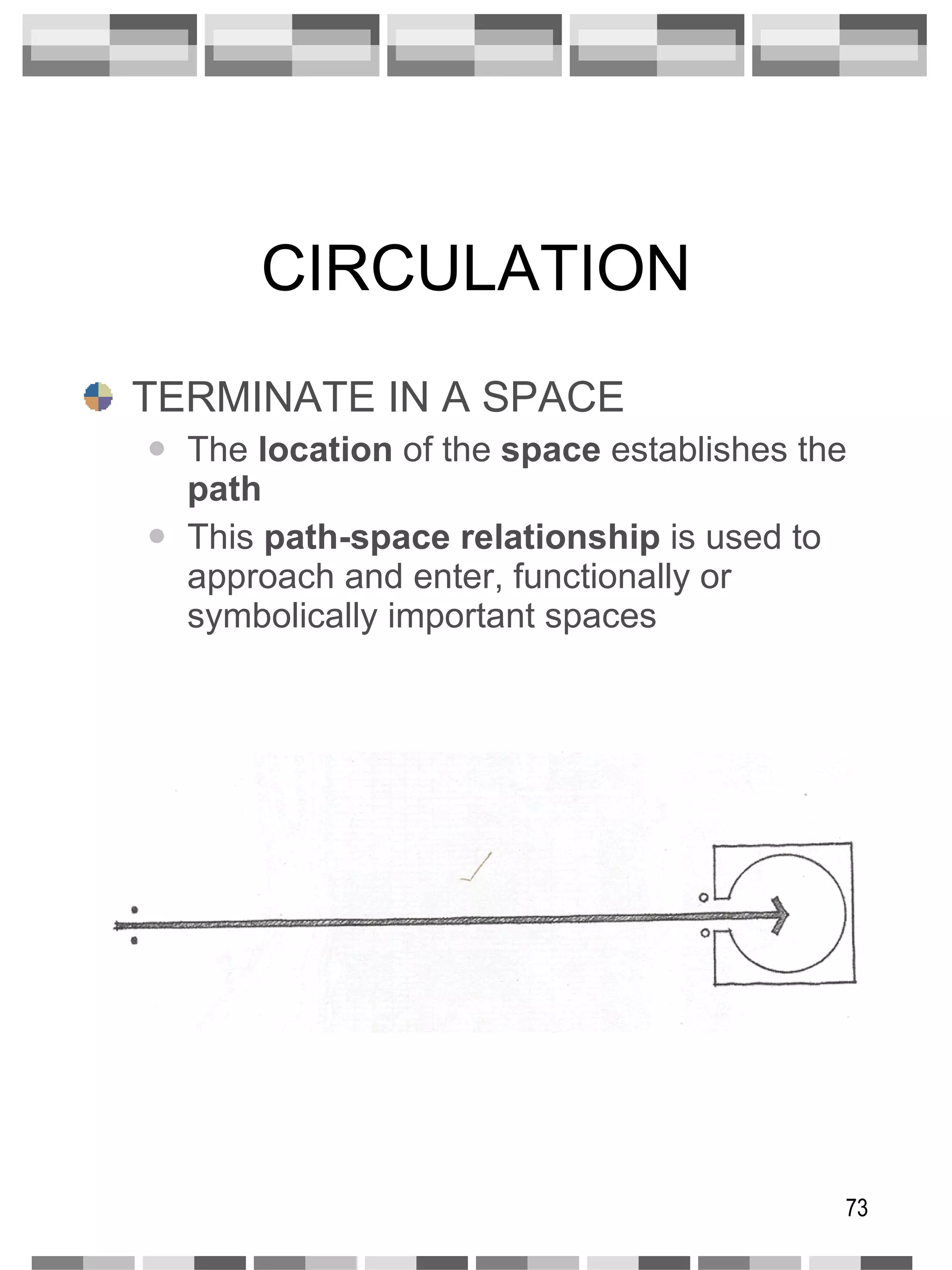 CIRCULATION TERMINATE IN A SPACE The  location  of the  space  establishes the  path This  path-space relationship  is used to approach and enter, functionally or symbolically important spaces 