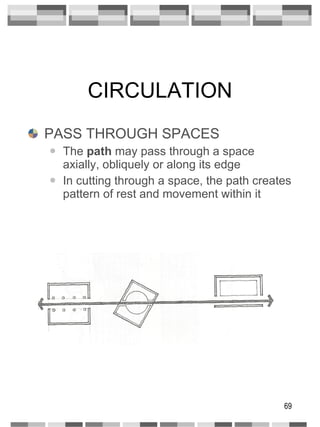 CIRCULATION PASS THROUGH SPACES The  path  may pass through a space axially, obliquely or along its edge In cutting through a space, the path creates pattern of rest and movement within it 