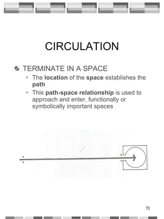 CIRCULATION TERMINATE IN A SPACE The  location  of the  space  establishes the  path This  path-space relationship  is used to approach and enter, functionally or symbolically important spaces 