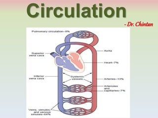 Circulation- Dr. Chintan
 