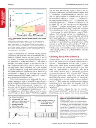 Franklin et al Exercise-Related Acute Cardiovascular Events
March 31, 2020 Circulation. 2020;141:e705–e736. DOI: 10.1161/CIR.0000000000000749e718
CLINICALSTATEMENTS
ANDGUIDELINES
suggest that both low and very high volumes of exer-
cise training are associated with an increased risk for AF,
whereas moderate exercise volumes appear to reduce
risk. Indeed, a nonlinear meta-regression analysis includ-
ing data from 19 studies and 29 855 AF cases found a
J-shaped association between PA volumes and risk for
AF.186
Individuals performing 5 to 20 MET-hours of PA
per week had a significantly lower risk for AF, whereas
physically inactive or highly active individuals (20−55
MET-h/wk) had similar relative risks for AF (Figure 6). A
trend toward increased AF risk is apparent among indi-
viduals reporting 55 MET-h/wk, equaling 9.5 hours of
vigorous exercise training per week.
The underlying mechanisms responsible for the in-
creased prevalence of AF among athletes are unknown,
but several pathways have been proposed (Figure 7). A
prolonged (2 year) training study incorporating high-
intensity training sessions showed that although left
ventricular remodeling appears to plateau when train-
ing load plateaus, left atrial remodeling continues, even
when the training dose is stable.187
This finding suggests
that the atria are especially prone to dilation and re-
modeling in individuals who have trained at a high level
for many years. Interindividual genetic variability could
also put some athletes at a higher risk of pathologi-
cal remodeling leading to lone AF.188–190
Furthermore,
increased parasympathetic tone191
in combination with
left atrial enlargement192
is likely to contribute to the
increased AF risk, but exercise-induced sympathetic
stimulation,193
sustained hemodynamic stress,194
and in-
flammation and oxidative stress195
could also contribute
to the development of AF in the most active exercisers.
In summary, the reported negative impact of high-
volume, high-intensity exercise on maladaptive re-
sponses, specifically AF, varies considerably, according
to the quality of evidence available. Indeed, differences
in study methodology have led to varying estimates re-
garding the magnitude of risk, ranging from an ≈20%
increase to a 10-fold risk of incident AF.196
And, for
obvious reasons, there may never be randomized, con-
trolled quality evidence addressing the potential for an
“alternative hypothesis” or U-shaped relation between
exercise and AF.
Coronary Artery Atherosclerosis
Atherosclerotic CAD is the main contributor to car-
diovascular morbidity and mortality in both men and
women.197
Atherosclerotic plaques have 2 common
phenotypes: stable versus unstable plaques.198
Stable
(calcified) plaques are characterized by a small lipid
pool, low concentrations of inflammatory cells, and a
thick fibrous cap that reduces vulnerability to plaque
rupture and subsequent ACS, including AMI.199
Unsta-
ble (mixed) plaques are characterized by a large lipid
pool, high inflammatory activity, and a thin fibrous cap,
which makes them more vulnerable to rupture and trig-
ger ACS.200
Both stable and unstable coronary plaque
development and progression take decades, and the
presence of plaques does not necessarily cause clinical
symptoms.200
Exercise training reduces the risk for symptom-
atic atherosclerotic CAD201
and its clinical sequelae.202
Nevertheless, several studies have found accelerated
Figure 6. Dose–response association between physical activity volume
and AF risk.
Individuals performing physical activity for 5 to 20 MET-h/wk demonstrate
a significant risk reduction for AF, whereas higher exercise volumes do not
appear to attenuate AF risk. A trend toward increased AF risk is apparent
among individuals reporting 55 MET-h/wk. AF indicates atrial fibrillation; and
MET-hrs/week, metabolic equivalents of task hours per week. Adapted from
Ricci et al186
by permission of SAGE Publications, Ltd. Copyright © 2018, by
the European Society of Cardiology.
Figure 7. Potential mechanisms and associated
sequelae for atrial fibrillation induced by strenuous
endurance exercise.
The combination of autonomic, structural, and hemody-
namic effects of high-volume, high-intensity aerobic exer-
cise, repeated over time, likely impart some of the increased
risk for atrial fibrillation. Adapted from Eijsvogels et al.37
Copyright © 2018, The Authors. This article is distributed
under the terms of the Creative Commons Attribution 4.0
International License (http://creativecommons.org/licenses/
by/4.0/), which permits unrestricted use, distribution,
and reproduction in any medium, provided you give ap-
propriate credit to the original author(s) and the source,
provide a link to the Creative Commons license, and
indicate if changes were made.
Downloadedfromhttp://ahajournals.orgbyonApril4,2020
 