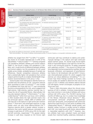 March 31, 2020 Circulation. 2020;141:e705–e736. DOI: 10.1161/CIR.0000000000000749e720
CLINICALSTATEMENTS
ANDGUIDELINES Franklin et al Exercise-Related Acute Cardiovascular Events
athletes has ranged from 0%229
to 50%.230
A system-
atic review of 19 studies reported LGE in 5.9% of the
509 athletes.228
Only 6 studies35,230–234
directly compared
LGE prevalence between athletes and control subjects
(Table 3). Five found a higher LGE prevalence in ath-
letes, and 1 study found no difference between athletes
and control subjects, but the prevalence of LGE varied
widely across studies, probably because of sample size
differences. Overall, competitive endurance athletes
had a substantially higher LGE prevalence than control
subjects performing PA at or below World Health Orga-
nization recommendations (12% versus 1.5%).
Several studies have attempted to identify factors as-
sociated with the presence of LGE. Long-term exercise
dose quantified as years of training230,235
and number
of completed foot races ≥42 km203,230
was consistently
found as a strong predictor for LGE, which suggests that
high-volume, high-intensity exercise training may in-
crease the risk of myocardial fibrosis. Alternatively, LGE
may also represent edema,236
inflammation,237
or myo-
cardial disarray238
rather than scar tissue. LGE in athletes
is often located where the right ventricle inserts into
the ventricular septum. Indeed, 48% of athletes with
LGE had LGE in the septum or right ventricular insertion
points.228
Short-term and prolonged exposure to high
cardiac strain can also cause edema-induced LGE.236
Vigorous exercise elicits a greater relative increase in
pulmonic than aortic systolic pressure, estimated as an
increase in wall stress of 125% versus 4% for the right
and left ventricles, respectively.124
This greater relative
increase in wall stress imposed on the thinner right
ventricular wall may contribute to edema and cardio-
myocyte damage in the septum and right ventricular
septal insertion points. An animal study found higher
levels of myocardial fibrosis in the right but not left ven-
tricle in rats running 60 min/d for 16 weeks compared
with sedentary controls.237
The amount of fibrosis was
time dependent and accompanied by myofiber disarray,
leukocyte infiltration, and expression of proinflamma-
tion factors (IL-1β [interleukin-1β] and MCP-1 [mono-
cyte chemoattractant protein-1]), which suggests that
exercise can induce deleterious remodeling.237
It is un-
known how these findings translate to humans, and
future studies are needed to determine the nature and
cause of LGE in athletes and whether edema-induced
LGE will regress, remain unchanged, or progress to scar
tissue over time.
There is little information about the clinical conse-
quences of LGE in athletes. Coronary revascularization
was more common in one study of athletes with versus
without LGE (25% versus 1%, P0.001) during 21±3
months of follow-up, but it is unclear how knowledge
of the fibrosis influenced clinical decisions.233
Also,
nonsustained ventricular arrhythmias, symptomatic
ventricular tachycardia, and progressive left ventricular
dysfunction were found in a case series of athletes with
subepicardial fibrosis.239
Although overall systolic and
diastolic cardiac function is usually normal in athletes
with LGE, one study found wall motion abnormalities
in myocardial segments with LGE.240
However, mas-
ters athletes have more compliant hearts and blood
vessels than matched healthy, sedentary individuals or
Table 3.  Overview of Studies Comparing Prevalence of LGE Between Male Athletes and Control Subjects
Study Athlete Cohort Control Group
LGE Prevalence
in Athletes,
n (%)
LGE Prevalence in
Control Subjects,
n (%)
Abdullah et al231
21 competitive master athletes (68 [66–70]
y of age), performing 6 or 7 exercise
sessions per week for 25 y
25 healthy seniors (69 [65–71] y of age)
performing 1 exercise session per week
for 25 y
0/21 (0) 0/25 (0)
Bohm et al232
33 competitive elite male master endurance
athletes (47±8 y of age) with a training
history of 29±8 y
33 individuals exercising ≤3 h/wk 1/33 (3) 0/33 (0)
Breuckmann et al233
102 marathon runners (57±6 y of age) with
a history of ≥5 marathons in ≤3 y
102 individuals (57±6 y of age) without
exceptional endurance sports activity
12/102 (12) 4/102 (4)
Merghani et al35
106 masters athletes (55±9 y of age) with a
training history 31±13 y
54 individuals (53±8 y of age) engaged
in habitual physical activity (ie, walking,
jogging, or swimming) according to WHO
recommendations (150 min/wk)
15/106 (14) 0/54 (0)
Tahir et al234
54 male competitive triathletes (44±10 y of
age), training 10 h/wk
29 female competitive triathletes (42±10 y
of age), training 10 h/wk
22 sedentary controls (40±12 y of age),
exercising ≤3 h/wk
14 sedentary controls (45±12 y of age),
exercising ≤3 h/wk
9/54 (17)
0/29 (0)
0/22 (0)
0/14 (0)
Wilson et al230
12 veteran endurance athletes (57±6 y of
age) with a training history of 43±6 y
20 sedentary controls (60±5 y of age) 6/12 (50) 0/20 (0)
Total 357 competitive endurance athletes 270 controls performing physical activity at
or below WHO recommendations*
43/357 (12.0) 4/270 (1.5)
LGE indicates late gadolinium enhancement; and WHO, World Health Organization.
*WHO recommendation: 150 minutes of moderate intensity physical activity, 75 minutes of vigorous, or an equivalent combination per week.
Downloadedfromhttp://ahajournals.orgbyonApril4,2020
 