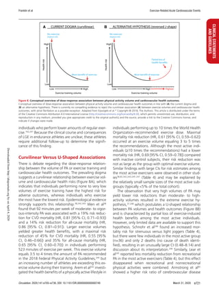 Franklin et al Exercise-Related Acute Cardiovascular Events
Circulation. 2020;141:e705–e736. DOI: 10.1161/CIR.0000000000000749 March 31, 2020 e721
CLINICALSTATEMENTS
ANDGUIDELINES
individuals who perform lower amounts of regular exer-
cise.162,241
Because the clinical course and consequences
of LGE in endurance athletes are unclear, these athletes
require additional follow-up to determine the signifi-
cance of this finding.
Curvilinear Versus U-Shaped Associations
There is debate regarding the dose-response relation-
ship between the volume of PA or exercise training and
cardiovascular health outcomes. The prevailing dogma
suggests a curvilinear relationship between exercise vol-
ume and cardiovascular health risks (Figure 8A), which
indicates that individuals performing none to very low
volumes of exercise training have the highest risk for
adverse outcomes, whereas individuals who exercise
the most have the lowest risk. Epidemiological evidence
strongly supports this relationship.38,242,243
Wen et al38
found that 92 minutes per week of moderate- to vigor-
ous-intensity PA was associated with a 19% risk reduc-
tion for CVD mortality (HR, 0.81 [95% CI, 0.71−0.93])
and a 14% risk reduction for all-cause mortality (HR,
0.86 [95% CI, 0.81−0.91]). Larger exercise volumes
yielded greater health benefits, with a maximal risk
reduction of 45% for CVD mortality (HR, 0.55 [95%
CI, 0.46−0.66]) and 35% for all-cause mortality (HR,
0.65 [95% CI, 0.60−0.70]) in individuals performing
523 minutes of exercise per week. This exercise volume
equals 3.5 to 4 times the amount of PA recommended
in the 2018 Federal Physical Activity Guidelines,244
but
an increasing number of athletes are exceeding this ex-
ercise volume during their training. Arem et al242
investi-
gated the health benefits of a physically active lifestyle in
individuals performing up to 10 times the World Health
Organization–recommended exercise dose. Maximal
mortality risk reduction (HR, 0.61 [95% CI, 0.59−0.62])
occurred at an exercise volume equaling 3 to 5 times
the recommendations. Although the most active indi-
viduals (≥10 times the recommendations) had a lower
mortality risk (HR, 0.69 [95% CI, 0.59−0.78]) compared
with inactive control subjects, their risk reduction was
not as large as the group with optimal exercise volume.
Similar findings with large CIs for risk estimates among
the most active exercisers were observed in other stud-
ies38,82,242,243,245–247
(Table  4) and may be explained by
the relatively small sample sizes of the most active sub-
groups (typically 5% of the total cohort).
The observation that very high volumes of PA may
yield lower risk reductions than moderate- to high-
activity volumes resulted in the extreme exercise hy-
pothesis,37,248
which postulates a U-shaped relationship
between PA volumes and health outcomes (Figure 8B)
and is characterized by partial loss of exercise-induced
health benefits among the most active individuals.
However, only limited data are available to support this
hypothesis. Schnohr et al246
found an increased mor-
tality risk for strenuous versus light joggers (Table 4),
but there were few individuals in the most active group
(n=36) and only 2 deaths (no cause of death identi-
fied), resulting in an unusually large CI (0.48–8.14) and
discussion about its interpretation.249
Similarly, Lear et
al245
reported less mortality reduction from recreational
PA in the most active exercisers (Table 4), but this effect
disappeared when recreational and nonrecreational
physical activities were combined. Armstrong et al82
showed a higher risk ratio of cerebrovascular disease
Figure 8. Conceptual overview of dose-response association between physical activity volume and cardiovascular health outcomes.
Conceptual overview of dose-response association between physical activity volume and cardiovascular health outcomes in line with (A) the current dogma and
(B) an alternative hypothesis. There is currently no compelling evidence to reject the curvilinear association (A) between exercise volumes and cardiovascular health
outcomes, with atrial fibrillation as a possible exception. Adapted from Eijsvogels et al.37
Copyright © 2018, The Authors. This article is distributed under the terms
of the Creative Commons Attribution 4.0 International License (http://creativecommons.org/licenses/by/4.0/), which permits unrestricted use, distribution, and
reproduction in any medium, provided you give appropriate credit to the original author(s) and the source, provide a link to the Creative Commons license, and
indicate if changes were made.
Downloadedfromhttp://ahajournals.orgbyonApril4,2020
 