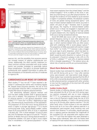 Franklin et al Exercise-Related Acute Cardiovascular Events
March 31, 2020 Circulation. 2020;141:e705–e736. DOI: 10.1161/CIR.0000000000000749e708
CLINICALSTATEMENTS
ANDGUIDELINES
exercise risk, and the possibility that excessive exercise
can increase markers of adverse cardiovascular out-
comes. Additionally, this AHA scientific statement re-
views common activities associated with acute cardiac
events and provides strategies to potentially reduce
these complications. The goal is to provide healthcare
professionals with updated information to advise ath-
letes and patients on the benefits and risks of moderate
to vigorous PA.
CARDIOVASCULAR RISKS OF EXERCISE
Most studies,43–46
but not all,47,48
have reported a de-
crease in cardiovascular events with increasing regular
PA. Despite these long-term benefits, the risk of SCD
and myocardial infarction (MI) is increased during and
shortly after bouts of vigorous physical exertion.
The relationship between physical exertion and
SCD has been widely studied, both in general popula-
tions and in athletes. The proportion of SCDs related
to physical exertion in the general population varies
widely,43,45,48–54
from 3%45
to 26%,53
depending on age,
sex, and ethnic/racial characteristics of the population.
The proportion of SCDs that occur during physical ex-
ertion is higher in younger age groups.53,54
In a recent
community-wide study, sports-related sudden cardiac
arrest (SCA) accounted for 39% of SCAs in individuals
18 years old, 13% in those between 19 and 25 years
old, and 7% between the ages of 25 and 34.53
The pro-
portion of deaths that occur during physical exertion in
competitive athletes 35 years of age is much higher
than in nonathletes in the general population.53
In the
most recent registries from the United States55
and the
United Kingdom,56
61% to 80% of the SCDs in ath-
letes occurred during or just after physical exertion. Al-
though the incidence of SCDs related to acute exertion
is higher in competitive athletes, the absolute numbers
of SCDs are greater during recreational sports,51
and
most of these exertion-related SCD events occurred in
adults 35 years of age.51
However, even in younger
age groups, the majority of exercise-related cardiac
arrests occur in those not engaged in organized com-
petitive sports.57,58
Therefore, despite the high profile
of sports-related SCD, the majority of exercise-related
SCDs occur during recreational exercise.
Acute MI (AMI) also occurs with a higher than ex-
pected frequency during or soon after physical exer-
tion. SCD and AMI overlap among men 30 years of
age, in whom exertion-related SCDs are often associ-
ated with underlying CHD or acute plaque rupture.59
The proportion of AMIs associated with exertion ranges
from 4.4%41
to 13.6%.41,60–63
Exercise is also a trigger
for acute type A aortic dissection, which has been re-
ported in alpine skiers64
and weight lifters.65,66
Sudden
death caused by aortic dissection or rupture of an aor-
tic aneurysm is found on autopsy in only ≈2% to 3%
of SCDs in athletes51,57,67
and ≈4% of exertion-related
SCDs in broader populations.58
The relative versus ab-
solute risks of exercise and PA are summarized below.
Short-Term Relative Risks
Several studies have estimated the relative risk (RR) of
SCD and MI during and up to 1 hour after exercise
using case-crossover and case-control study designs.
These studies have consistently reported that the RR of
SCD or MI is transiently elevated during and immediate-
ly after physical exertion compared with other activities
or rest, but the magnitude of the short-term RR varied
across studies.41,43,45,48,60,63
Sudden Cardiac Death
Several studies of differing designs, primarily of men,
have estimated the RR of SCA and SCD during vigor-
ous exertion compared with rest or more moderate
PA.43,48,68,69
In a prospective case-crossover analysis of
men in the US Physician’s Health Study, the risk of SCD
was transiently elevated ≈17-fold in the period during
and up to 30 minutes after vigorous exertion.48
On the
other hand, only a 3-fold increase in risk was reported
during and up to an hour after vigorous exercise in a
retrospective case-crossover study involving men and
women from Slovenia.68
In all studies, regular participa-
tion in vigorous exercise decreased the magnitude of
the increased SCD risk associated with vigorous exer-
tion,43,48,68
such that the highest risks were observed in
the least active individuals. Men with the lowest level
of habitual PA had marked elevations in the short-term
Figure 3. Possible impact of decreased preoperative physical activ-
ity or cardiorespiratory fitness on hospitalized patients undergoing
emergent or elective surgery with specific reference to short-term
outcomes.
↑ indicates increase; and ↓, decrease. Adapted from Hoogeboom et al26
with
permission. Copyright © 2014, Wolters Kluwer Health | Lippincott Williams 
Wilkins. This is an open-access article distributed under the terms of the Cre-
ative Commons Attribution-NonCommercial-NoDerivatives 3.0 License, where
it is permissible to download and share the work provided it is properly cited.
The work cannot be changed in any way or used commercially.
Downloadedfromhttp://ahajournals.orgbyonApril4,2020
 