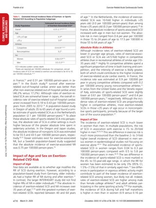 Franklin et al Exercise-Related Acute Cardiovascular Events
March 31, 2020 Circulation. 2020;141:e705–e736. DOI: 10.1161/CIR.0000000000000749e710
CLINICALSTATEMENTS
ANDGUIDELINES
in France,51
and 0.31 per 100 000 person-years in Ja-
pan.75
In the Dutch study,49
survival after exercise-
related out-of-hospital cardiac arrest was better than
after non–exercise-related out-of-hospital cardiac arrest
(46.2% versus 17.2%). Although rates of exertion-re-
lated SCA are somewhat lower in Japan, the overall in-
cidence rate of exercise-related out-of-hospital cardiac
arrest increased from 0.18 to 0.43 per 100 000 person-
years from 2005 to 2012.75
A population-based study
in Oregon of adults 35 to 65 years of age found a simi-
lar estimate of sports-related SCA as in the Netherland’s
population (2.1 per 100 000 person-years).50
To place
these absolute rates of sports-related SCA into perspec-
tive, the absolute rate of SCA in other settings is much
higher because of the greater absolute time spent in
sedentary activities. In the Oregon and Japan studies,
the absolute incidence of nonsports SCA was estimated
to be 55.5 and 43.5 per 100 000 person-years, respec-
tively.50,75
Fewer estimates exist for exercise-associated
MI, but a Swedish population-based study suggested
that the absolute incidence of exercise-associated MI
was 0.75 per 100 000 person-years.70
Impact of Age and Sex on Exertion-
Related CVD Risk
Impact of Age
Few data are available as to whether age modifies the
RR of SCD during exertion; however, according to a
population-based study from Germany, older individu-
als had a higher RR of MI during and after exertion.71
In contrast, the larger INTERHEART study did not find
higher RRs of MI in older individuals.63
The absolute in-
cidence of exertion-related SCD and MI increases over
35 years of age,51,70
with the greatest numbers of exer-
tion-related SCDs reported between 40 and 64 years
of age.51
In the Netherlands, the incidence of exercise-
related SCA was 10-fold higher in individuals 35
years old (3.0 per 100 000 person-years) than among
those 35 years old (0.3 per 100 000 person-years).49
In
France, the absolute incidence of sports-associated SCD
increased with age in men but not women. The abso-
lute risk in men ranged from 0.4 per year per 100 000
in those 15 to 24 years of age to 17.5 per 100 000 in
those 55 to 64 years of age.76
Absolute Risks in Athletes
Although incidence rates of exertion-related SCD are
lower in younger age groups, rates of exercise-associ-
ated SCD or SCA are ≈4.5-fold higher in competitive
athletes than in recreational athletes of similar age (10–
35 years old).51
Highly fit competitive athletes spend a
significant proportion of time in both training and com-
petition, and the intensity of exercise is likely greater,
both of which could contribute to the higher incidence
of exercise-related acute cardiac events. In France, the
incidence rate was estimated at 0.9 per 100 000 per
year in young competitive athletes compared with 0.2
per 100 000 among young noncompetitive athletes.51
In series from the United States and the Veneto region
of Italy, estimates of sports-related SCD were slightly
lower at 0.61 per 100 000 person-years55
and 0.4 per
100 000 person-years,77
respectively. Although the inci-
dence rates of exertion-related SCD are proportionally
higher in competitive athletes, most exertion-related
SCDs in those 35 years of age occur in noncompeti-
tive sports participants, primarily because of the larger
size of the source population.57
Impact of Sex
The incidence of exertion-related SCD is much lower
in women than men. In multiple populations, the risk
of SCD in association with exercise is 15- to 20-fold
higher in men.49,50,76
This sex difference in exercise risk is
much more pronounced than the baseline 2- to 3-fold
higher overall incidence of SCD observed in men ver-
sus women in epidemiological studies not focusing on
exercise alone.49–51
The estimated incidence of sports-
related SCD in women ranges from 0.04 to 0.3 per
100 000 person-years compared with 0.5 to 5.8 per
100 000 person-years in men.49,76
The sex difference in
the incidence of sports-related SCD is most marked in
the 45- to 55-year-old age range, in which the RR for
women has been estimated to be only 3% (95% CI,
1.5%−7.5%) of that in similarly aged men.76
Sex differ-
ences in participation in vigorous athletic activity might
contribute to part of the lower incidence of exertion-
related SCD among women, but likely not all. Indeed,
rates of exertion-related SCD are higher among male
than female college athletes78
and adult athletes par-
ticipating in the same sporting activity.79,80
For example,
the incidence of SCA during full and half marathons
is higher in men than in women (0.9 versus 0.16 per
Table 1.  Estimated Annual Incidence Rates of Exertion- or Sports-
Related SCD According to Population Subgroups
Study Population
Estimated Annual Incidence Rates
of Exertion-Associated SCD*
Overall 0.31–2.149,50,51,75
Age
  35 y of age 0.349
  35 y 3.049
Athletes
 Competitive 0.4–0.951,55,57
 Noncompetitive 0.251
Sex
 Women 0.04–0.349,76
 Men 0.5–5.549,76
SCD indicates sudden cardiac death.
*Rates are reported per 100 000 individuals. For comparison, annual
incidence rates of SCD not related to exertion are estimated to be 43 to 55
per 100 000 individuals.50,75
Downloadedfromhttp://ahajournals.orgbyonApril4,2020
 