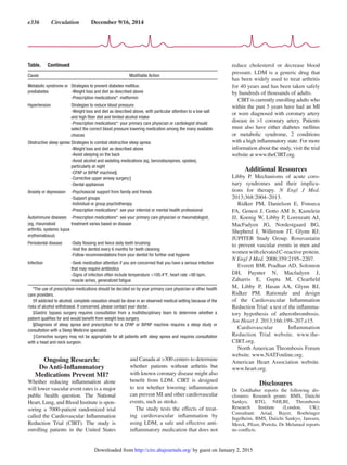 e336  Circulation  December 9/16, 2014
Ongoing Research:
Do Anti-Inflammatory
Medications Prevent MI?
Whether reducing inflammation alone
will lower vascular event rates is a major
public health question. The National
Heart, Lung, and Blood Institute is spon-
soring a 7000-patient randomized trial
called the Cardiovascular Inflammation
Reduction Trial (CIRT). The study is
enrolling patients in the United States
and Canada at 300 centers to determine
whether patients without arthritis but
with known coronary disease might also
benefit from LDM. CIRT is designed
to test whether lowering inflammation
can prevent MI and other cardiovascular
events, such as stroke.
The study tests the effects of treat-
ing cardiovascular inflammation by
using LDM, a safe and effective anti-
inflammatory medication that does not
reduce cholesterol or decrease blood
pressure. LDM is a generic drug that
has been widely used to treat arthritis
for 40 years and has been taken safely
by hundreds of thousands of adults.
CIRT is currently enrolling adults who
within the past 5 years have had an MI
or were diagnosed with coronary artery
disease in 1 coronary artery. Patients
must also have either diabetes mellitus
or metabolic syndrome, 2 conditions
with a high inflammatory state. For more
information about the study, visit the trial
website at www.theCIRT.org.
Additional Resources
Libby P. Mechanisms of acute coro-
nary syndromes and their implica-
tions for therapy. N Engl J Med.
2013;368:2004–2013.
Ridker PM, Danielson E, Fonseca
FA, Genest J, Gotto AM Jr, Kastelein
JJ, Koenig W, Libby P, Lorenzatti AJ,
MacFadyen JG, Nordestgaard BG,
Shepherd J, Willerson JT, Glynn RJ;
JUPITER Study Group. Rosuvastatin
to prevent vascular events in men and
womenwithelevatedC-reactiveprotein.
N Engl J Med. 2008;359:2195–2207.
Everett BM, Pradhan AD, Solomon
DH, Paynter N, Macfadyen J,
Zaharris E, Gupta M, Clearfield
M, Libby P, Hasan AA, Glynn RJ,
Ridker PM. Rationale and design
of the Cardiovascular Inflammation
Reduction Trial: a test of the inflamma-
tory hypothesis of atherothrombosis.
Am Heart J. 2013;166:199–207.e15.
Cardiovascular Inflammation
Reduction Trial website. www.the-
CIRT.org.
North American Thrombosis Forum
website. www.NATFonline.org.
American Heart Association website.
www.heart.org.
Disclosures
Dr Goldhaber reports the following dis-
closures: Research grants: BMS, Daiichi
Sankyo, BTG, NHLBI, Thrombosis
Research Institute (London, UK);
Consultant: Ariad, Bayer, Boehringer
Ingelheim, BMS, Daiichi Sankyo, Janssen,
Merck, Pfizer, Portola. Dr Melamed reports
no conflicts.
Metabolic syndrome or
prediabetes
Strategies to prevent diabetes mellitus:
-Weight loss and diet as described above
-Prescription medications*: metformin
Hypertension Strategies to reduce blood pressure:
-Weight loss and diet as described above, with particular attention to a low salt
and high fiber diet and limited alcohol intake
-Prescription medications*: your primary care physician or cardiologist should
select the correct blood pressure lowering medication among the many available
choices
Obstructive sleep apnea Strategies to combat obstructive sleep apnea:
-Weight loss and diet as described above
-Avoid sleeping on the back
-Avoid alcohol and sedating medications (eg, benzodiazepines, opiates),
particularly at night
-CPAP or BiPAP machine§
-Corrective upper airway surgery║
-Dental appliances
Anxiety or depression -Psychosocial support from family and friends
-Support groups
-Individual or group psychotherapy
-Prescription medications*: see your internist or mental health professional
Autoimmune diseases
(eg, rheumatoid
arthritis, systemic lupus
erythematosus)
-Prescription medications*: see your primary care physician or rheumatologist,
treatment varies based on disease
Periodontal disease -Daily flossing and twice daily teeth brushing
-Visit the dentist every 6 months for teeth cleaning
-Follow recommendations from your dentist for further oral hygiene
Infection -Seek medication attention if you are concerned that you have a serious infection
that may require antibiotics
-Signs of infection often include temperature 100.4°F, heart rate 90 bpm,
muscle aches, generalized fatigue
*The use of prescription medications should be decided on by your primary care physician or other health
care providers.
†If addicted to alcohol, complete cessation should be done in an observed medical setting because of the
risks of alcohol withdrawal. If concerned, please contact your doctor.
‡Gastric bypass surgery requires consultation from a multidisciplinary team to determine whether a
patient qualifies for and would benefit from weight loss surgery.
§Diagnosis of sleep apnea and prescription for a CPAP or BiPAP machine requires a sleep study or
consultation with a Sleep Medicine specialist.
║Corrective surgery may not be appropriate for all patients with sleep apnea and requires consultation
with a head and neck surgeon.
Table.  Continued
Cause Modifiable Action
by guest on January 2, 2015http://circ.ahajournals.org/Downloaded from
 
