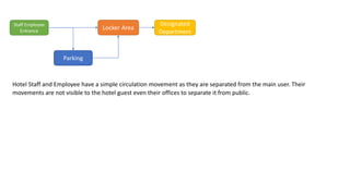 Staff Employee
Entrance
Parking
Locker Area
Designated
Department
Hotel Staff and Employee have a simple circulation movement as they are separated from the main user. Their
movements are not visible to the hotel guest even their offices to separate it from public.
 