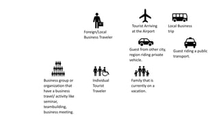 Family that is
currently on a
vacation.
Individual
Tourist
Traveler
Business group or
organization that
have a business
travel/ activity like
seminar,
teambuilding,
business meeting.
Foreign/Local
Business Traveler
Tourist Arriving
at the Airport
Local Business
trip
Guest from other city,
region riding private
vehicle.
Guest riding a public
transport.
 