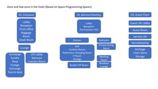 Zone and Sub-zone in the hotel (Based on Space Programming Spaces)
01. Entrance 02. Ballroom/Meeting
Lobby
Reception
Pre-Function Hall
Ballroom
AVR
Comfort Rooms
Performers Changing Room
IT Room
Storage
Kitchen
03. Guest Floor
Guest Room
Guest Lift Lobby
Housekeeping
Garbage
Linen Store
Storage
Service Lift
Meeting
Room
Lobby
Reception
Front office
Baggage
Room
Cloak Room
Lounge
Concierge
Sundry
Shop
Foreign
Exchange
Tourist desk
Lift Lobby
Staircase
Comfort Room
Breakout
Lounge
Bridal/ VIP Room
Private Dining
Room
 