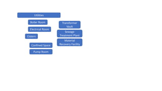Utilities
Boiler Room
Electrical Room
Transformer
Vault
Sewage
Treatment Plant
Cistern
Confined Space
Pump Room
Material
Recovery Facility
 
