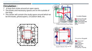 CIRCULATION, ACCESS, SAFETY & SEQURITY.pptx