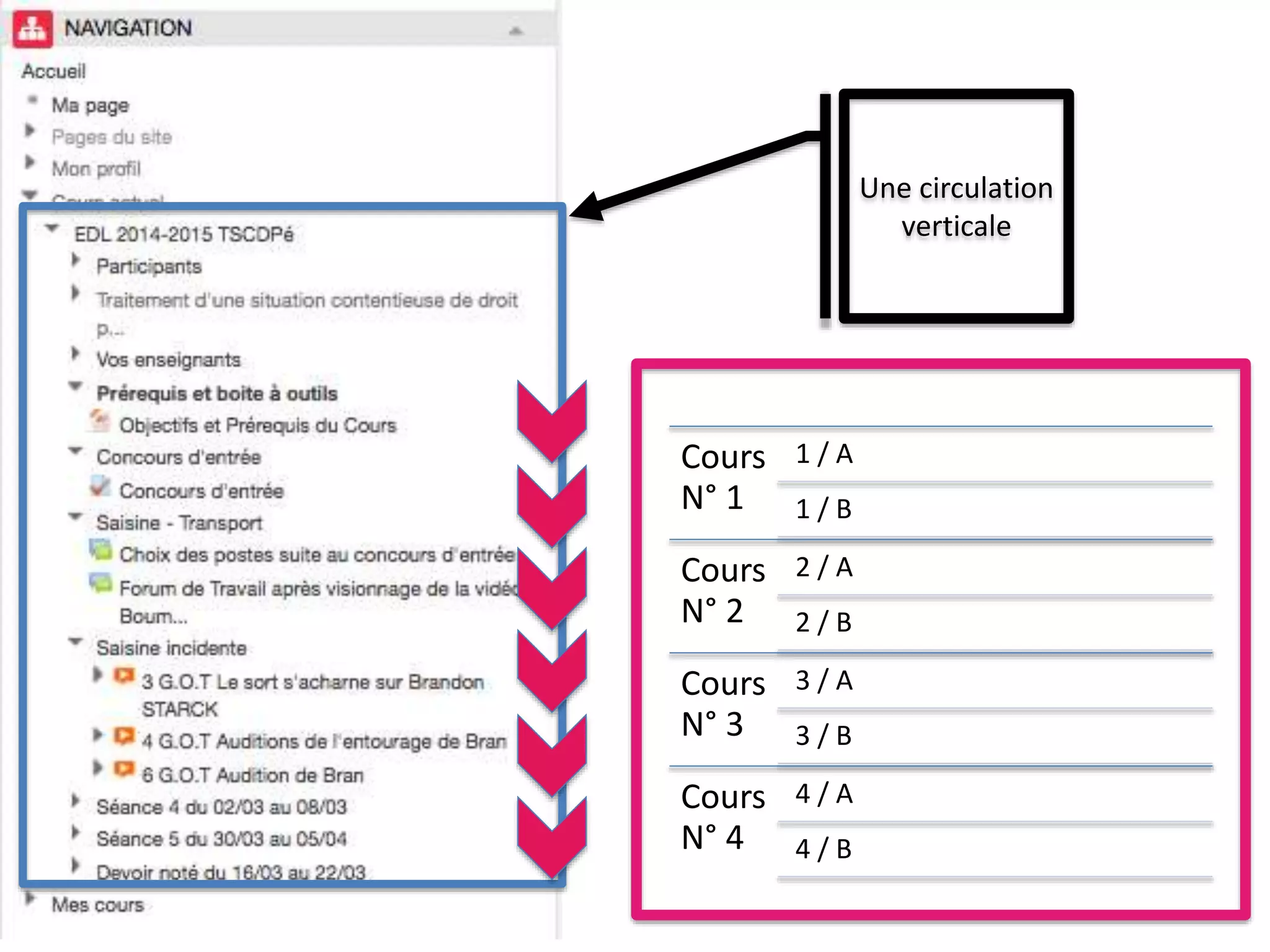 Une circulation
verticale
Cours
N° 1
1 / A
1 / B
Cours
N° 2
2 / A
2 / B
Cours
N° 3
3 / A
3 / B
Cours
N° 4
4 / A
4 / B
 