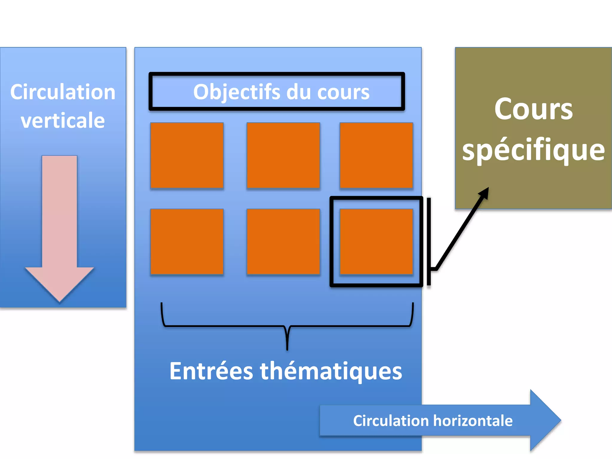 O
Cours
spécifique
Objectifs du coursCirculation
verticale
Circulation horizontale
Entrées thématiques
 