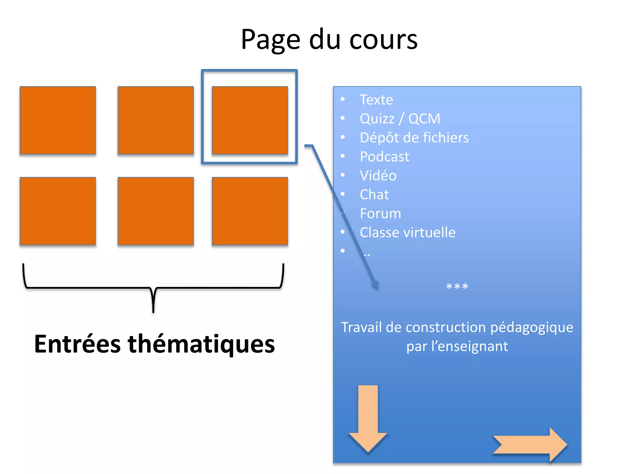 • Texte
• Quizz / QCM
• Dépôt de fichiers
• Podcast
• Vidéo
• Chat
• Forum
• Classe virtuelle
• …
***
Travail de construction pédagogique
par l’enseignant
Page du cours
Entrées thématiques
 