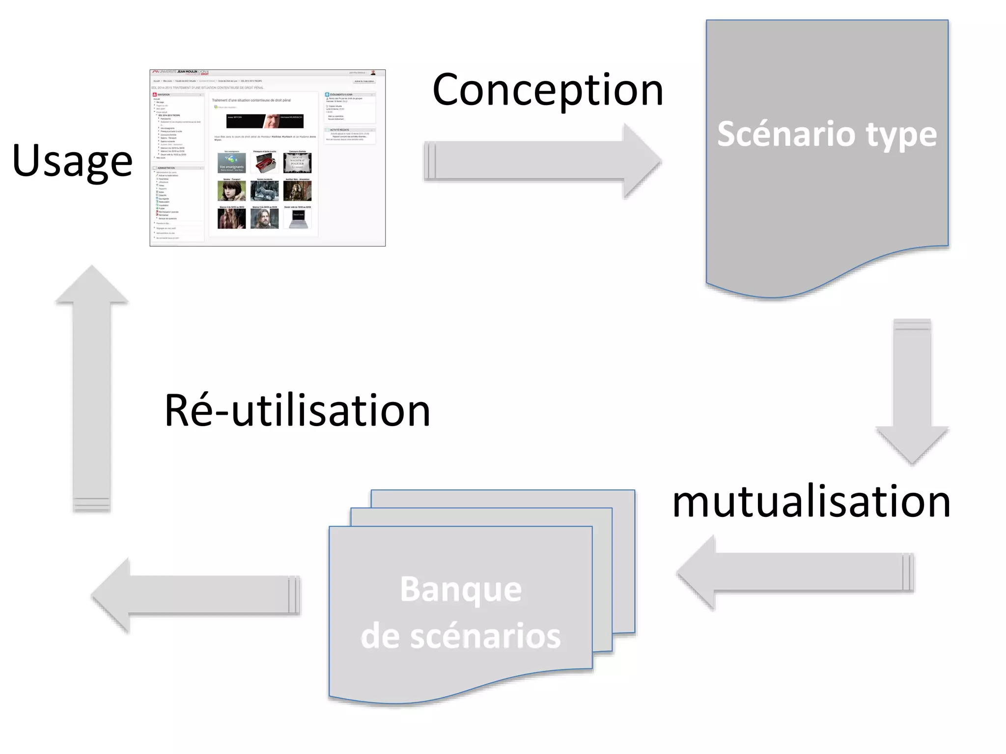 Banque
de scénarios
Scénario type
Usage
Conception
mutualisation
Ré-utilisation
 