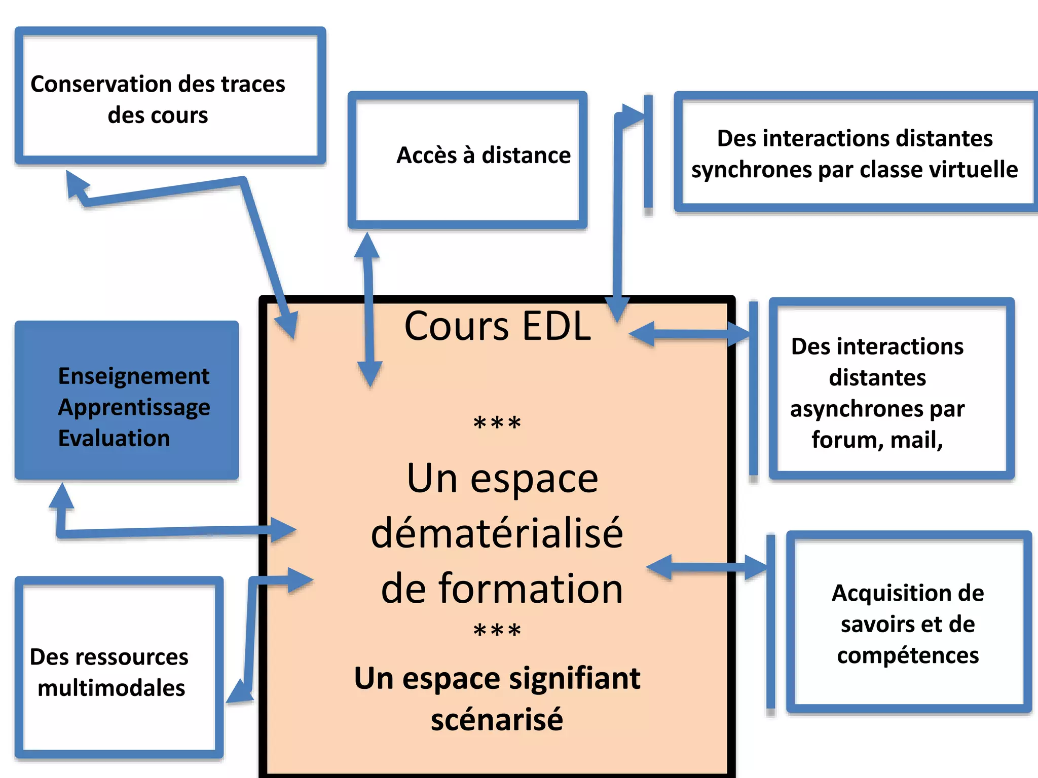 Cours EDL
***
Un espace
dématérialisé
de formation
***
Un espace signifiant
scénarisé
Accès à distance
Des interactions distantes
synchrones par classe virtuelle
Des interactions
distantes
asynchrones par
forum, mail,
Enseignement
Apprentissage
Evaluation
Des ressources
multimodales
Acquisition de
savoirs et de
compétences
Conservation des traces
des cours
 