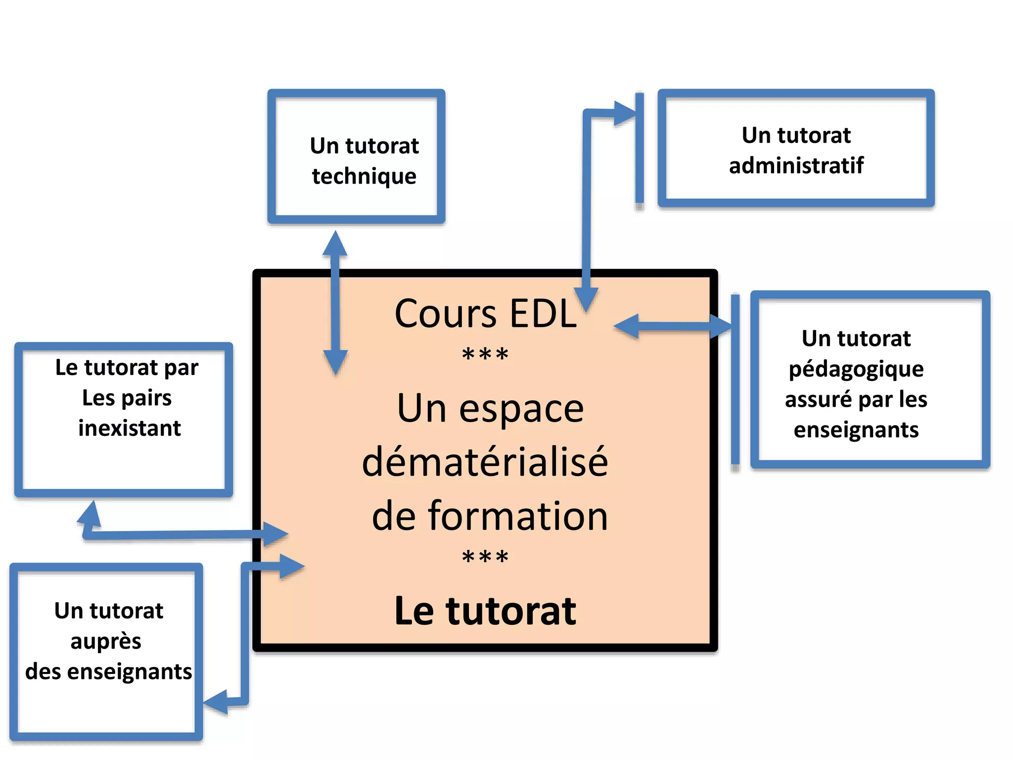 Cours EDL
***
Un espace
dématérialisé
de formation
***
Le tutorat
Un tutorat
technique
Un tutorat
administratif
Un tutorat
pédagogique
assuré par les
enseignants
Le tutorat par
Les pairs
inexistant
Un tutorat
auprès
des enseignants
 