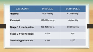 CATEGORY SYSTOLIC DIASYTOLIC
*Normal <120 mmHg <120 mmHg
Elevated 120-129mmHg <80mmHg
Stage 1 hypertension 130-139mmHg 80-89mmHg
Stage 2 hypertension ≥140 ≥90
Severe hypertension >180 >120
 