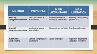 METHOD PRINCIPLE
MAIN
ADVANTAGE
MAIN
LIMITATION
Mercury
sphygmomanometer
Mercury column +
auscultation
Excellent reference
technique historically
Mercury toxicity; being
phased out
Aneroid
sphygmomanometer
Mechanical gauge +
auscultation
Mercury-free, portable Can lose calibration
Automated
oscillometric
Detects cuff pressure
oscillations
| Easy and rapid Algorithm-dependent;
validation important
 