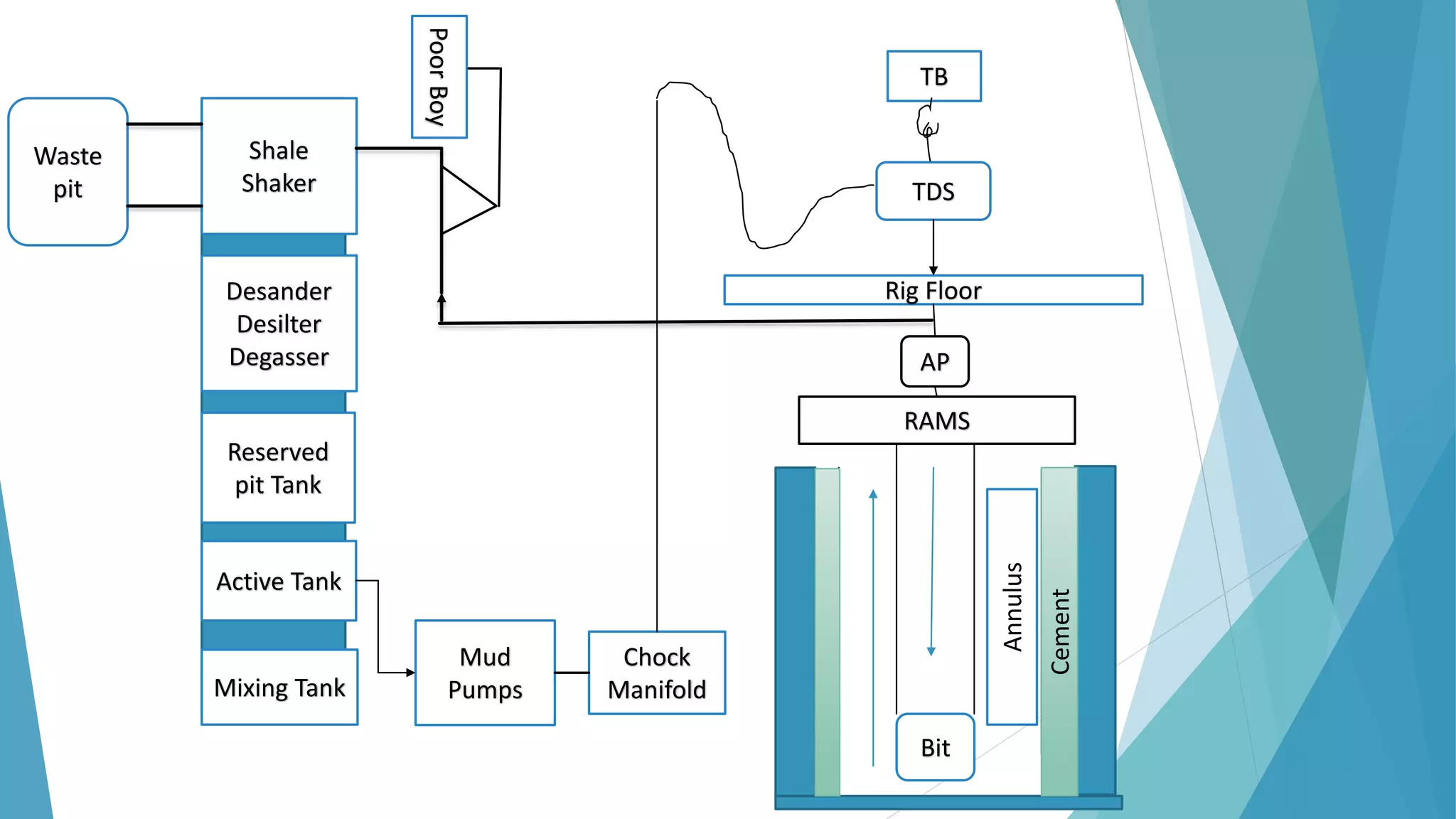 Mud
Pumps
Chock
Manifold
Shale
Shaker
Desander
Desilter
Degasser
Reserved
pit Tank
Active Tank
Mixing Tank
Rig Floor
Waste
pit
Poor
Boy
AP
RAMS
TB
TDS
Bit
Annulus
Cement
 