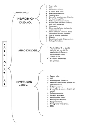 CUADRO CLINICO:
C
A
R
D
I
O
P
A
T
I
A
S
INSUFICIENCIA
CARDIACA.
 Peso y talla
 IMC
 Índice cintura-cadera
 ¿Cambios en el peso?
 Antecedentes dietéticos.
 Presión arterial.
 Disnea, Tos seca, áspera o sibilancias.
 Piel cianótica o pálida.
 Ruidos respiratorios anormales.
 Aumento de la frecuencia cardiaca;
pulso > 80 latidos/min.
 Temperatura
 Edema blando, fatiga (insuficiencia
cardiaca derecha).
 Edema pulmonar, estertores, disnea
(insuficiencia cardiaca izquierda).
 Tása de filtración glomerular.
 Oliguria.
 Confusión, alteración del pensamiento
 Radiografía torácica.
ATEROSCLEROSIS
 Asintomática  se puede
detectar ya sea por la
asociación de factores
secundarios o como
complicación.
 Mediante exámenes
bioquímicos.
HIPERTENSIÓN
ARTERIAL.
o Peso y talla
o IMC
o Antecedentes dietéticos.
o Perímetro abdominal patrón de
presión arterial.
o Cefalea, mareo.
o ¿ronquidos o apnea durante el
sueño?
o Polisomnograma.
o Ingresos y egrese.
o Arteriografía renal.
o Radiografía torácica.
o Ecografía renal.
o Pielograma intravenosa.
o ECG.
 