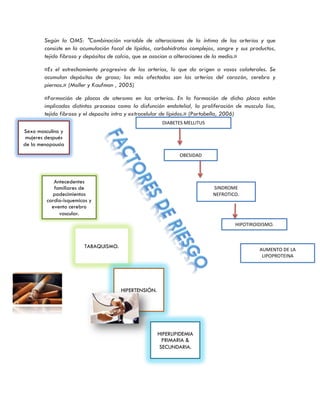 Según la OMS: "Combinación variable de alteraciones de la íntima de las arterias y que
consiste en la acumulación focal de lípidos, carbohidratos complejos, sangre y sus productos,
tejido fibroso y depósitos de calcio, que se asocian a alteraciones de la media.»
«Es el estrechamiento progresivo de las arterias, lo que da origen a vasos colaterales. Se
acumulan depósitos de grasa; las más afectadas son las arterias del corazón, cerebro y
piernas.» (Moller y Kaufman , 2005)
«Formación de placas de ateroma en las arterias. En la formación de dicha placa están
implicados distintos procesos como la disfunción endotelial, la proliferación de musculo liso,
tejido fibroso y el deposito intra y extracelular de lípidos.» (Portabella, 2006)
C
Sexo masculino y
mujeres después
de la menopausia
Antecedentes
familiares de
padecimientos
cardio-isquemicos y
evento cerebro
vascular.
HIPERLIPIDEMIA
PRIMARIA &
SECUNDARIA.
TABAQUISMO.
HIPERTENSIÓN.
DIABETES MELLITUS
OBESIDAD
SINDROME
NEFROTICO.
HIPOTIROIDISMO.
AUMENTO DE LA
LIPOPROTEINA
 