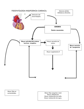 FISIOPATOLOGIA INSUFICIENCIA CARDIACA.
Mayor secreción
de vasopresina
Menores señales
inhibidoras aferentes.
Disfunción del
barorreceptor.
CEREBRO
Centro vasomotor.
Mayor actividad del sistema
nervioso simpático.
Mayor secreción de
renina.
Mayor angiotensina II
Menor flujo en
extremidades. Menor flujo sanguíneo renal.
Mayor aldosterona.
Mayor reabsorción de sodio.
Mayor reabsorción de agua..
 