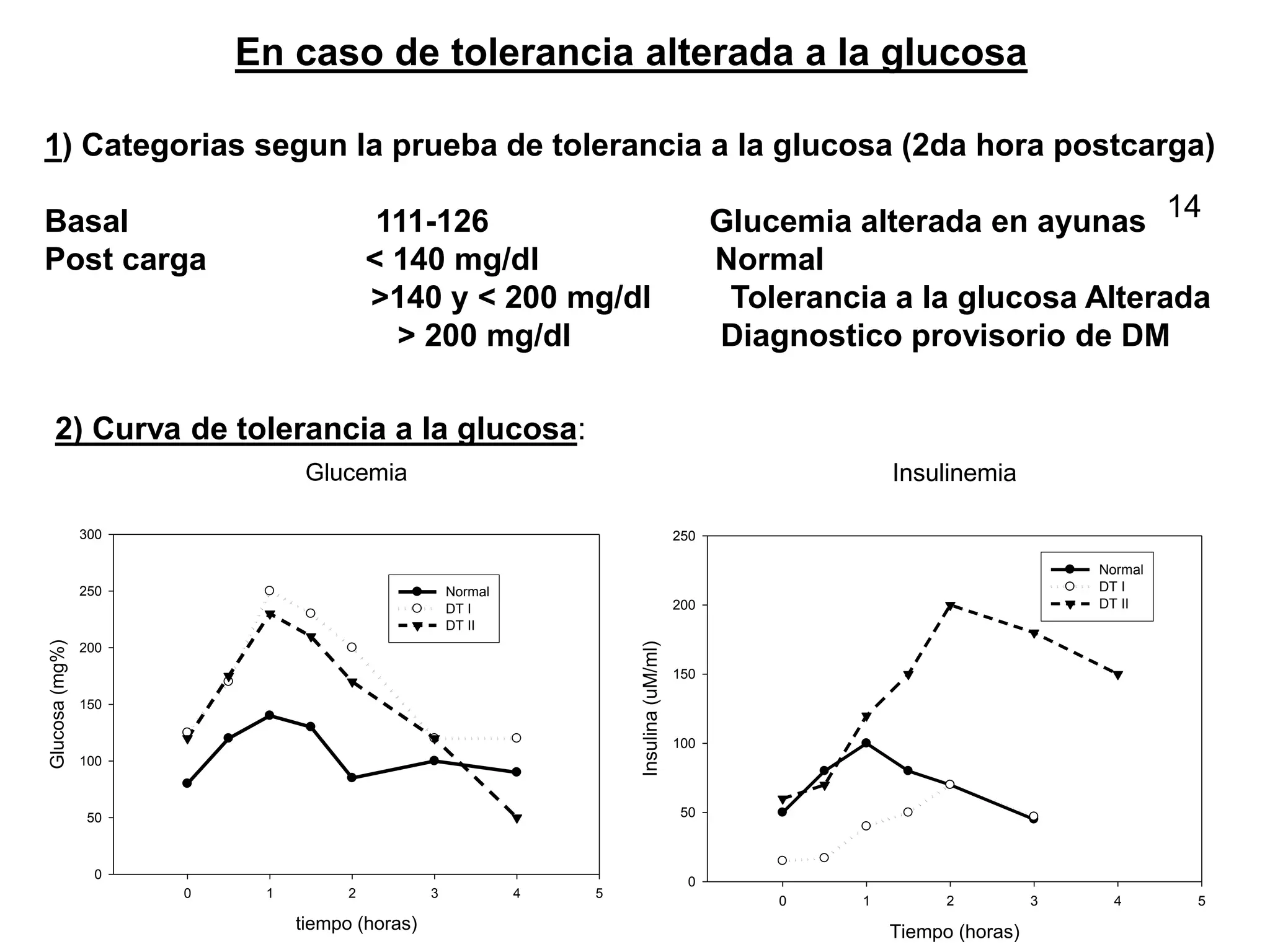 1) Categorias segun la prueba de tolerancia a la glucosa (2da hora postcarga)
Basal 111-126 Glucemia alterada en ayunas
Post carga < 140 mg/dl Normal
>140 y < 200 mg/dl Tolerancia a la glucosa Alterada
> 200 mg/dl Diagnostico provisorio de DM
En caso de tolerancia alterada a la glucosa
2) Curva de tolerancia a la glucosa:
Glucemia
tiempo (horas)
0 1 2 3 4 5
Glucosa
(mg%)
0
50
100
150
200
250
300
Normal
DT I
DT II
Insulinemia
Tiempo (horas)
0 1 2 3 4 5
Insulina
(uM/ml)
0
50
100
150
200
250
Normal
DT I
DT II
14
 
