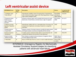 Circulatory Assistance in Heart Failure | PDF