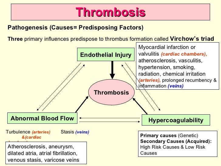 Circulatory disturbances