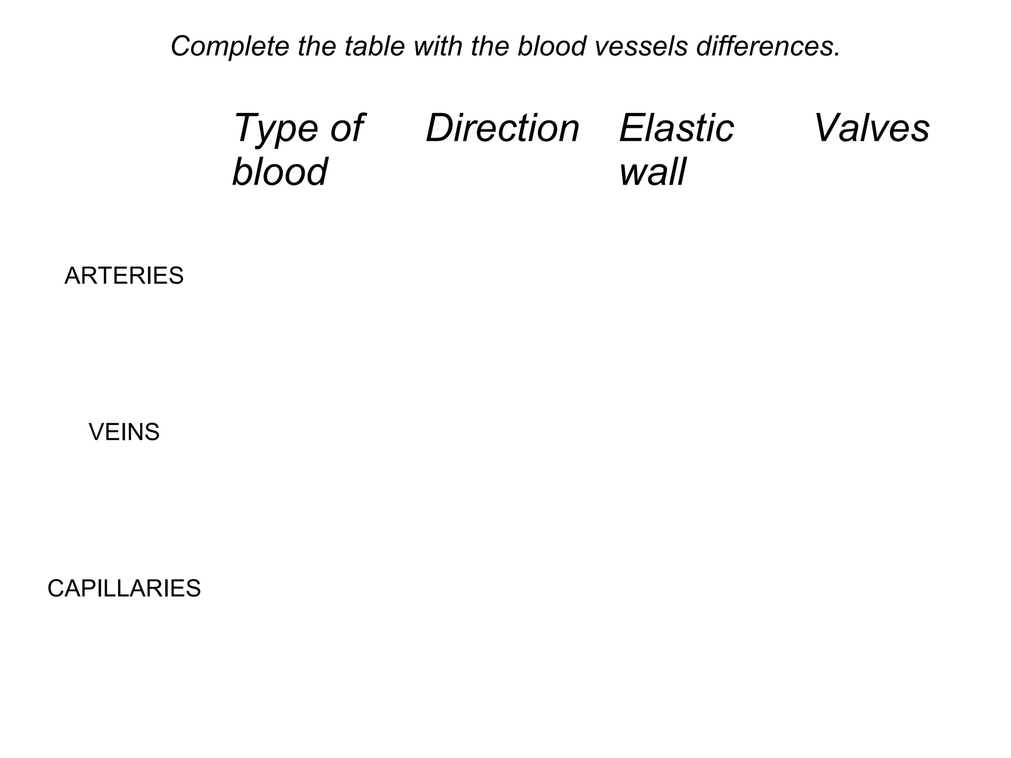 Complete the table with the blood vessels differences.
Type of
blood
Direction Elastic
wall
Valves
ARTERIES
VEINS
CAPILLARIES
 