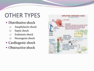 OTHER TYPES
 Distributive shock
a) Anaphylactic shock
b) Septic shock
c) Endotoxic shock
d) Neurogenic shock
 Cardiogenic shock
 Obstructive shock
 