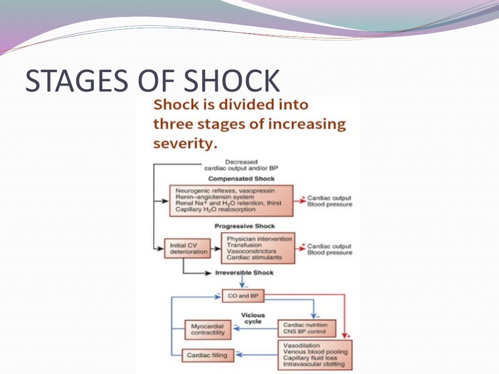 Circulatory shock