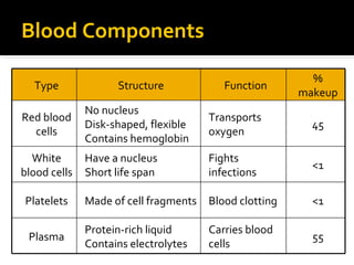 Blood Components
Type Structure Function
%
makeup
Red blood
cells
No nucleus
Disk-shaped, flexible
Contains hemoglobin
Transports
oxygen
45
White
blood cells
Have a nucleus
Short life span
Fights
infections
<1
Platelets Made of cell fragments Blood clotting <1
Plasma
Protein-rich liquid
Contains electrolytes
Carries blood
cells
55
 