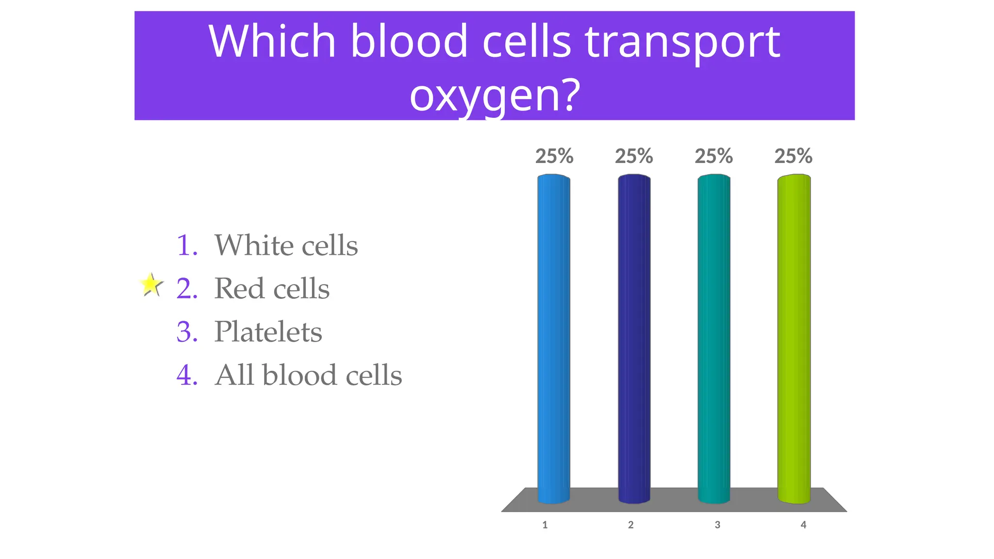 Which blood cells transport
oxygen?
1 2 3 4
25% 25%
25%
25%
1. White cells
2. Red cells
3. Platelets
4. All blood cells
 