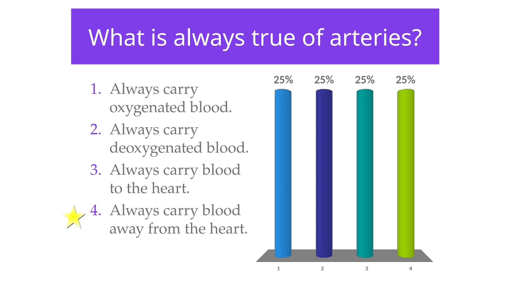 What is always true of arteries?
1 2 3 4
25% 25%
25%
25%
1. Always carry
oxygenated blood.
2. Always carry
deoxygenated blood.
3. Always carry blood
to the heart.
4. Always carry blood
away from the heart.
 