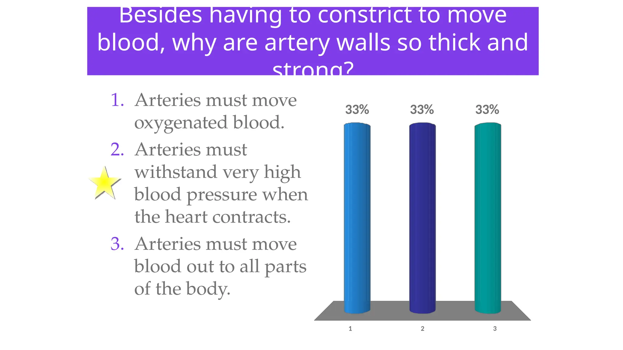 Besides having to constrict to move
blood, why are artery walls so thick and
strong?
1 2 3
33% 33%
33%
1. Arteries must move
oxygenated blood.
2. Arteries must
withstand very high
blood pressure when
the heart contracts.
3. Arteries must move
blood out to all parts
of the body.
 