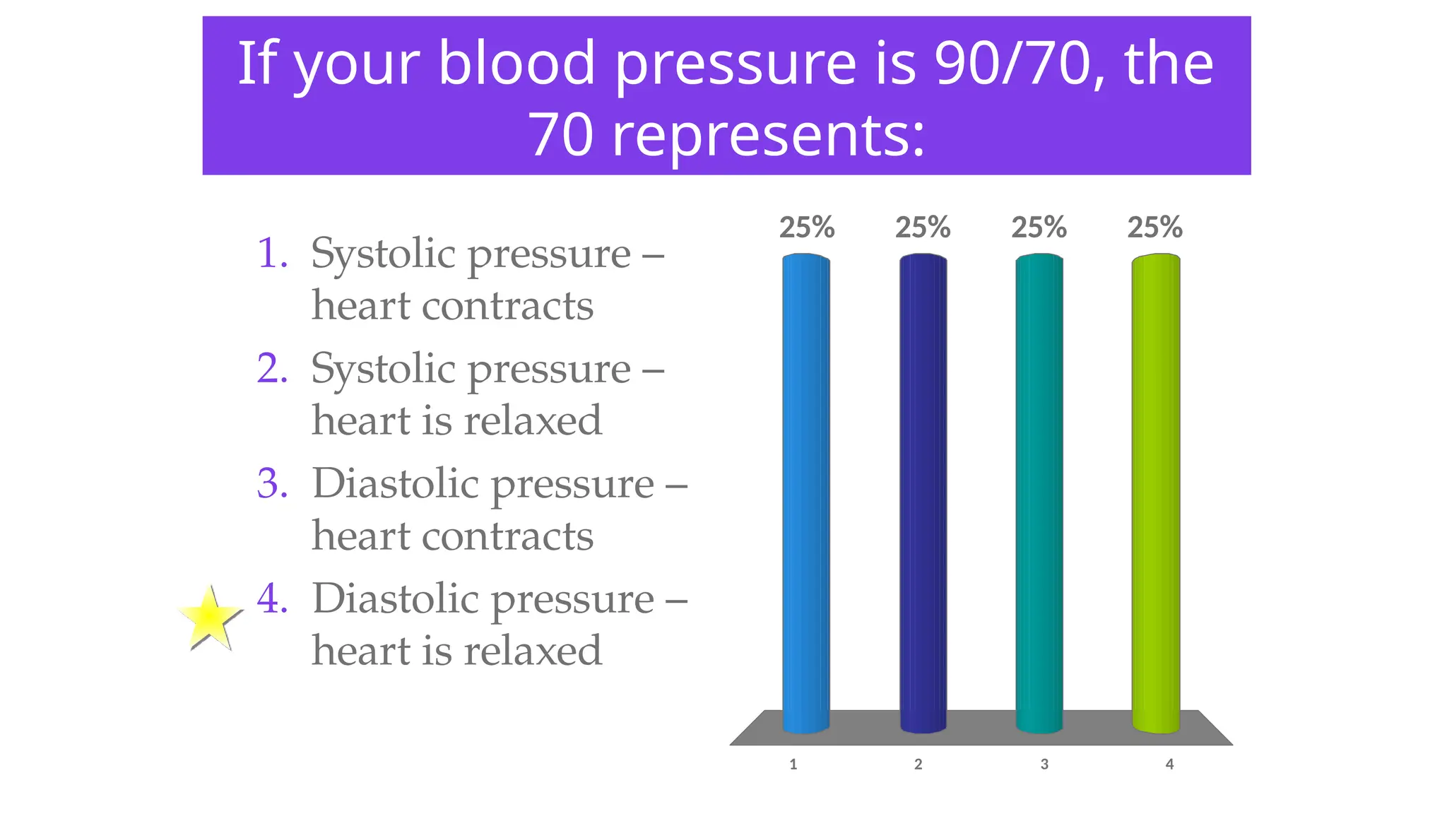If your blood pressure is 90/70, the
70 represents:
1 2 3 4
25% 25%
25%
25%
1. Systolic pressure –
heart contracts
2. Systolic pressure –
heart is relaxed
3. Diastolic pressure –
heart contracts
4. Diastolic pressure –
heart is relaxed
 