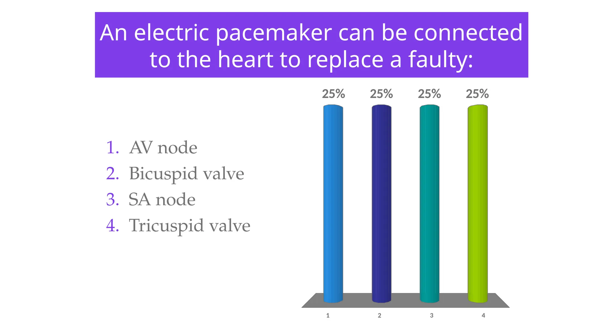 An electric pacemaker can be connected
to the heart to replace a faulty:
1 2 3 4
25% 25%
25%
25%
1. AV node
2. Bicuspid valve
3. SA node
4. Tricuspid valve
 