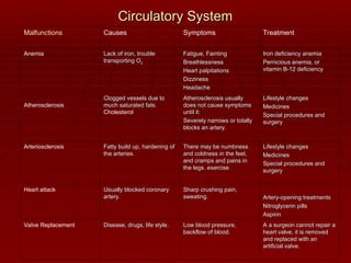 Circulatory System
Circulatory System
Malfunctions Causes Symptoms Treatment
Anemia Lack of iron, trouble
Lack of iron, trouble
transporting O
transporting O2
2
Fatigue, Fainting
Fatigue, Fainting
Breathlessness
Breathlessness
Heart palpitations
Heart palpitations
Dizziness
Dizziness
Headache
Headache
Iron deficiency anemia
Iron deficiency anemia
Pernicious anemia, or
Pernicious anemia, or
vitamin B-12 deficiency
vitamin B-12 deficiency
Atherosclerosis
Clogged vessels due to
Clogged vessels due to
much saturated fats.
much saturated fats.
Cholesterol
Atherosclerosis usually
Atherosclerosis usually
does not cause symptoms
does not cause symptoms
until it:
until it:
Severely narrows or totally
Severely narrows or totally
blocks an artery.
blocks an artery.
Lifestyle changes
Lifestyle changes
Medicines
Medicines
Special procedures and
Special procedures and
surgery
surgery
Arteriosclerosis Fatty build up, hardening of
Fatty build up, hardening of
the arteries.
the arteries.
There may be numbness
There may be numbness
and coldness in the feet,
and coldness in the feet,
and cramps and pains in
and cramps and pains in
the legs. exercise.
the legs. exercise.
Lifestyle changes
Lifestyle changes
Medicines
Medicines
Special procedures and
Special procedures and
surgery
surgery
Heart attack Usually blocked coronary
Usually blocked coronary
artery.
artery.
Sharp crushing pain,
Sharp crushing pain,
sweating.
sweating. Artery-opening treatments
Artery-opening treatments
Nitroglycerin pills
Nitroglycerin pills
Aspirin
Aspirin
Valve Replacement Disease, drugs, life style.
Disease, drugs, life style. Low blood pressure,
Low blood pressure,
backflow of blood.
backflow of blood.
A a surgeon cannot repair a
A a surgeon cannot repair a
heart valve, it is removed
heart valve, it is removed
and replaced with an
and replaced with an
artificial valve.
artificial valve.
 